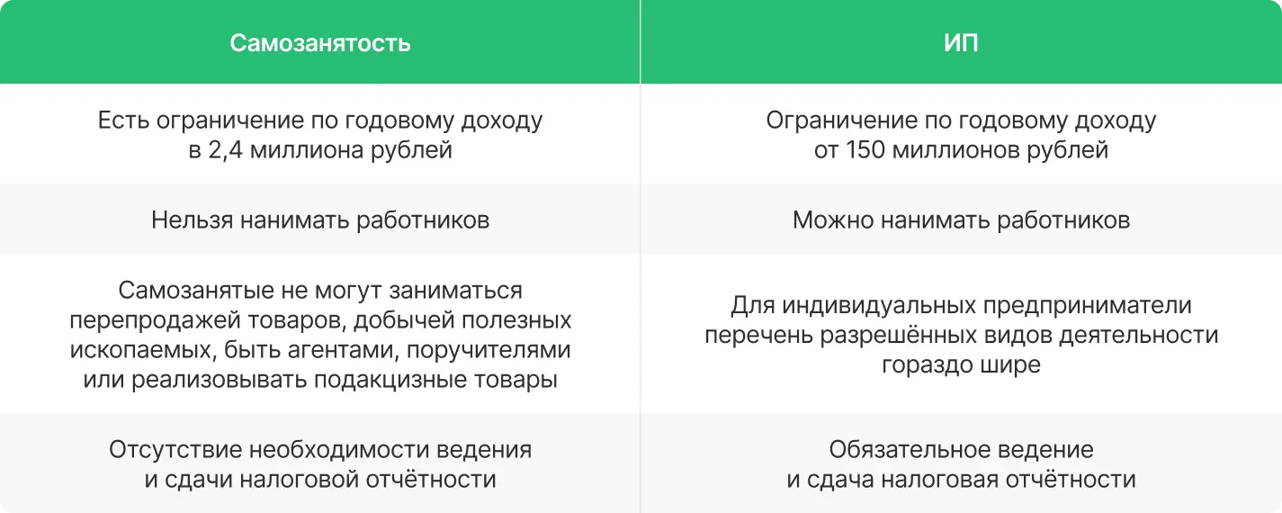 Сравнение самозанятости и ИП