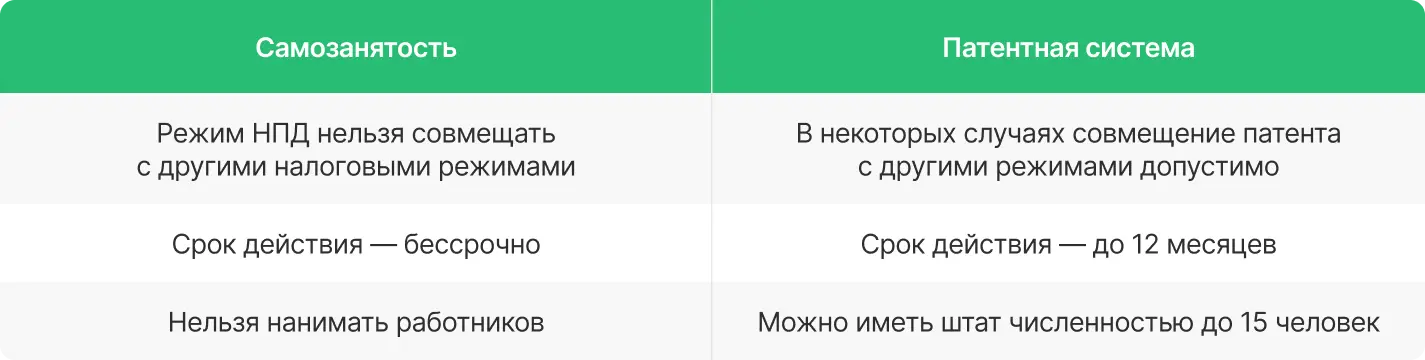 Сравнение самозанятости и патента